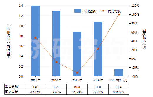 2013-2017年2月中國其他未曝光的非彩色感光紙及紙板(成卷的寬幅感光紙及紙板除外)(HS37039010)出口總額及增速統(tǒng)計